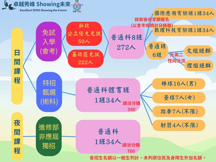 各管道招生說明