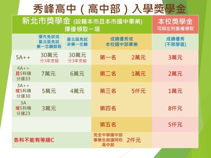 115學年度高中部入學獎學金